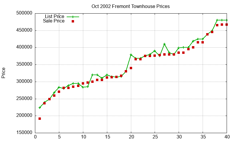 Fremont Townhouses Just Sold 2002-10 Fremont Townhouses Just Sold 2002-10