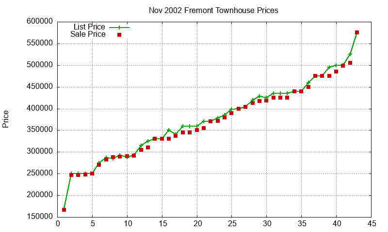Fremont Townhouses Just Sold 2002-11 Fremont Townhouses Just Sold 2002-11