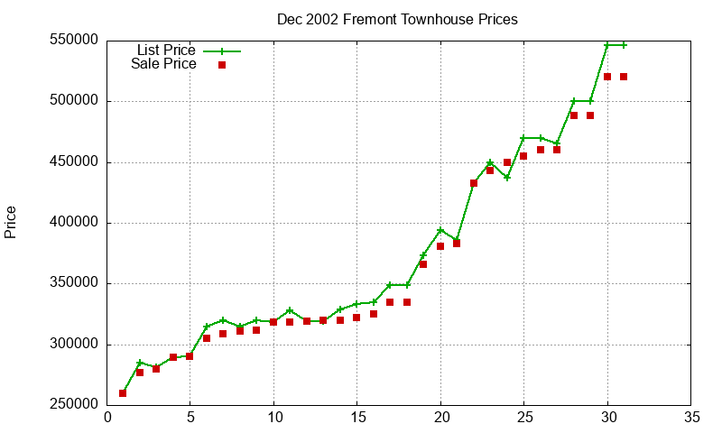 Fremont Townhouses Just Sold 2002-12 Fremont Townhouses Just Sold 2002-12