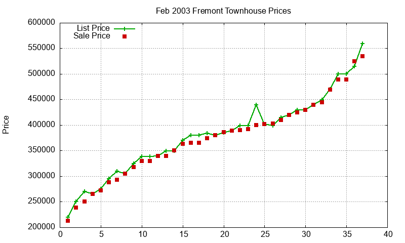 Fremont Townhouses Just Sold 2003-02