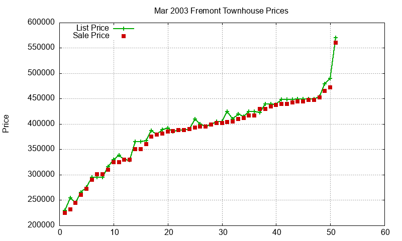 Fremont Townhouses Just Sold 2003-03 Fremont Townhouses Just Sold 2003-03