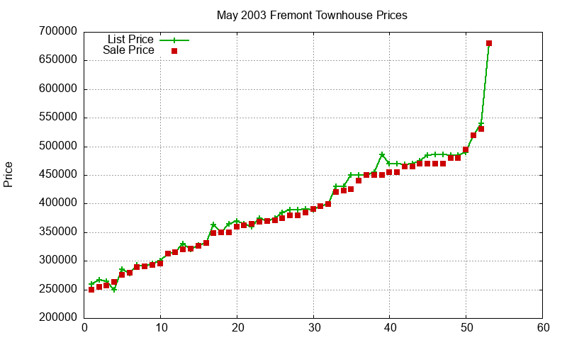 Fremont Townhouses Just Sold 2003-05 Fremont Townhouses Just Sold 2003-05