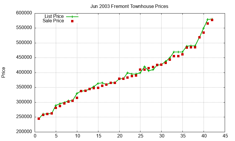 Fremont Townhouses Just Sold 2003-06 Fremont Townhouses Just Sold 2003-06