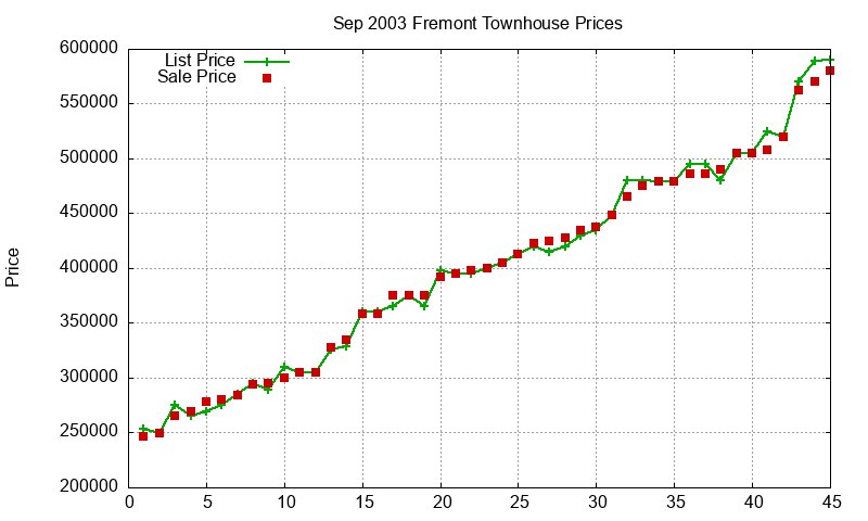 Fremont Townhouses Just Sold 2003-09