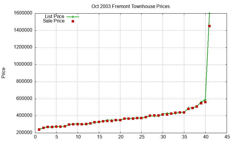 Fremont Townhouses Just Sold 2003-10 Fremont Townhouses Just Sold 2003-10