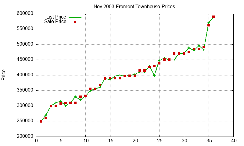 Fremont Townhouses Just Sold 2003-11 Fremont Townhouses Just Sold 2003-11