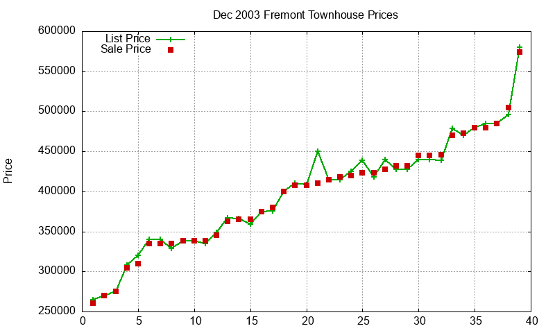 Fremont Townhouses Just Sold 2003-12 Fremont Townhouses Just Sold 2003-12