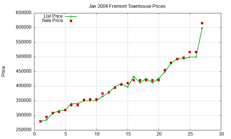Fremont Townhouses Just Sold 2004-01 Fremont Townhouses Just Sold 2004-01