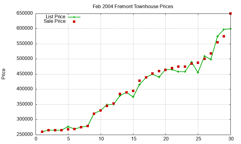 Fremont Townhouses Just Sold 2004-02