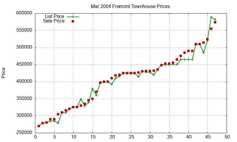 Fremont Townhouses Just Sold 2004-03