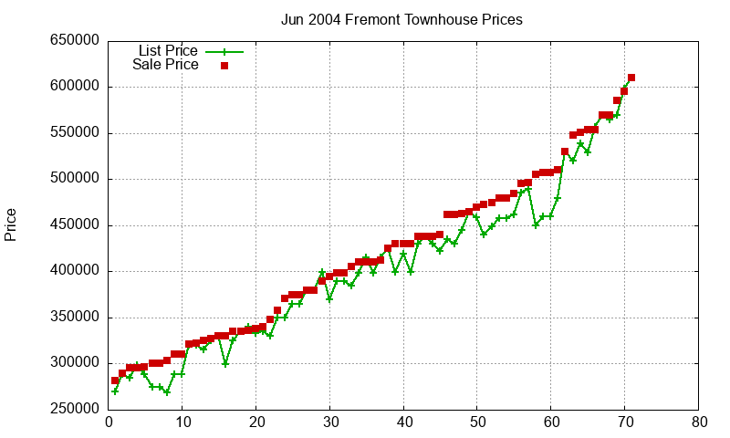 Fremont Townhouses Just Sold 2004-06 Fremont Townhouses Just Sold 2004-06