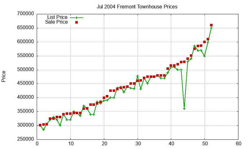 Fremont Townhouses Just Sold 2004-07 Fremont Townhouses Just Sold 2004-07