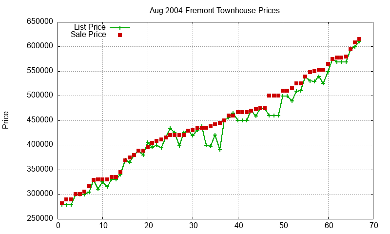 Fremont Townhouses Just Sold 2004-08 Fremont Townhouses Just Sold 2004-08