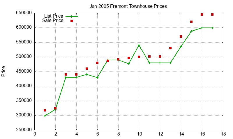 Fremont Townhouses Just Sold 2005-01
