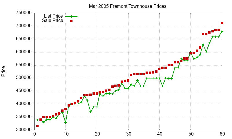 Fremont Townhouses Just Sold 2005-03