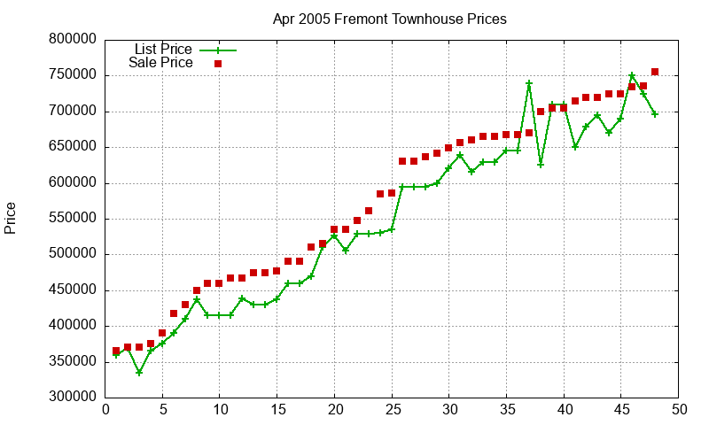 Fremont Townhouses Just Sold 2005-04