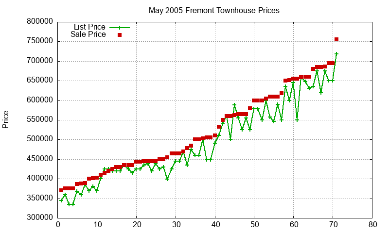 Fremont Townhouses Just Sold 2005-05