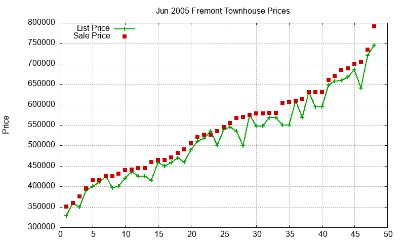 Fremont Townhouses Just Sold 2005-06