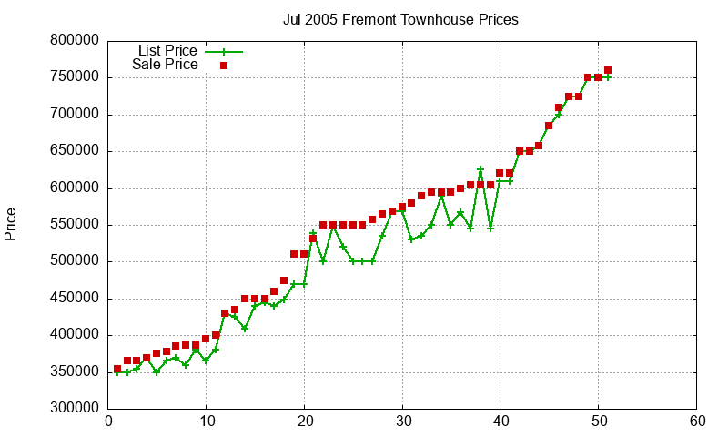 Fremont Townhouses Just Sold 2005-07