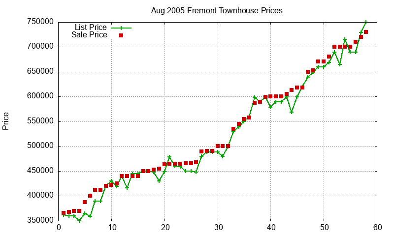 Fremont Townhouses Just Sold 2005-08