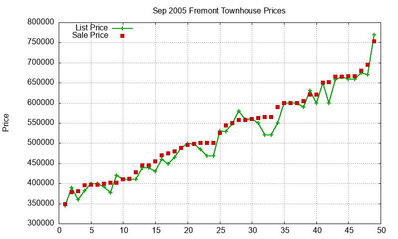 Fremont Townhouses Just Sold 2005-09