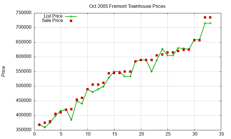 Fremont Townhouses Just Sold 2005-10