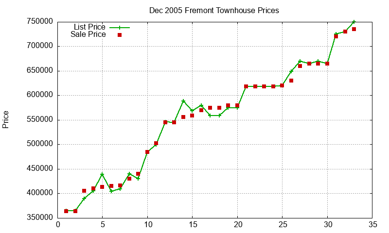 Fremont Townhouses Just Sold 2005-12