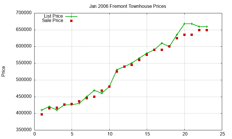 Fremont Townhouses Just Sold 2006-01