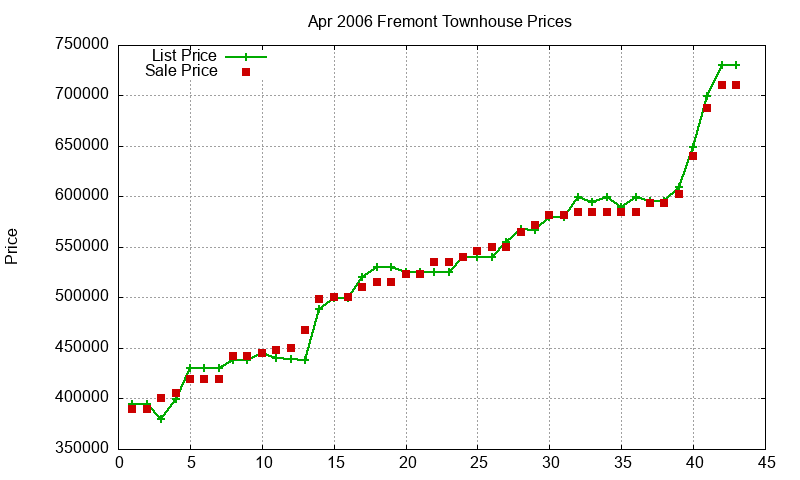 Fremont Townhouses Just Sold 2006-04
