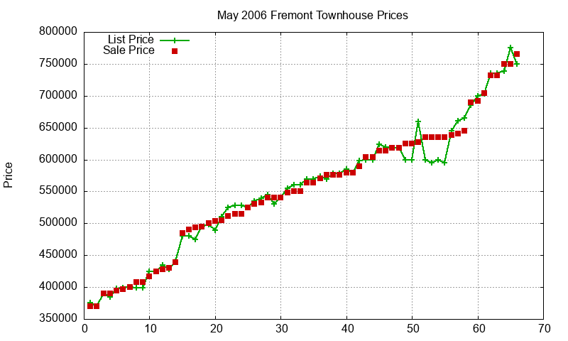 Fremont Townhouses Just Sold 2006-05
