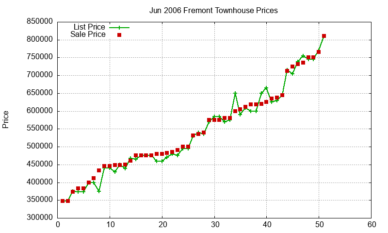 Fremont Townhouses Just Sold 2006-06