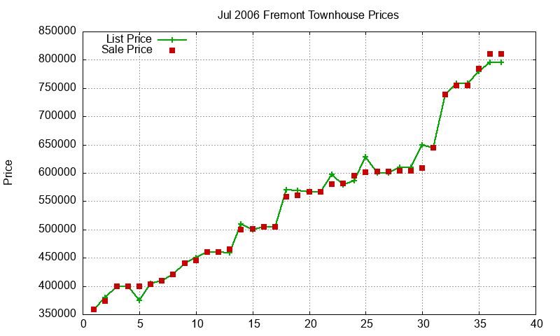 Fremont Townhouses Just Sold 2006-07