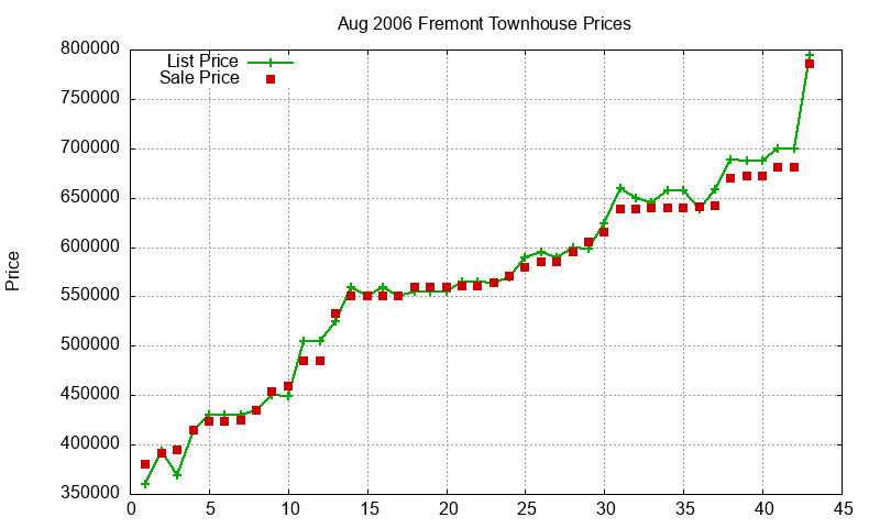 Fremont Townhouses Just Sold 2006-08