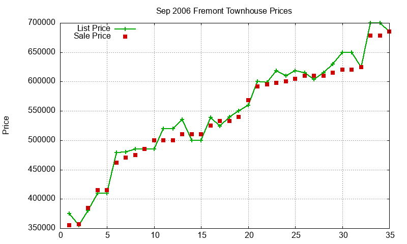 Fremont Townhouses Just Sold 2006-09