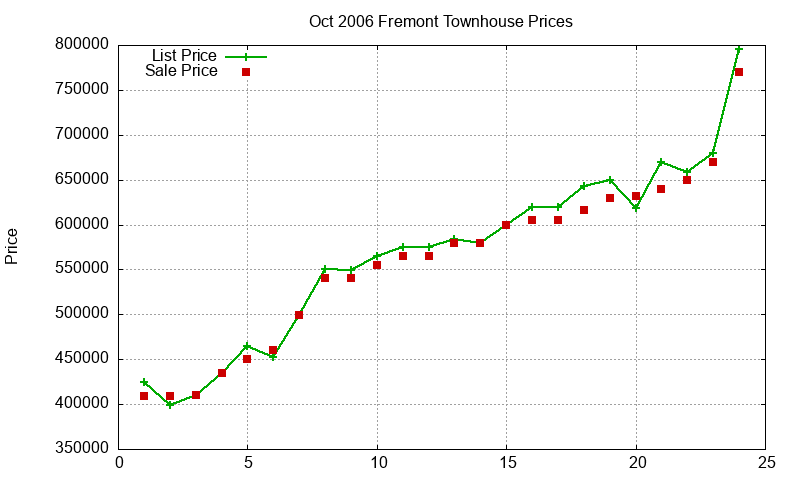 Fremont Townhouses Just Sold 2006-10