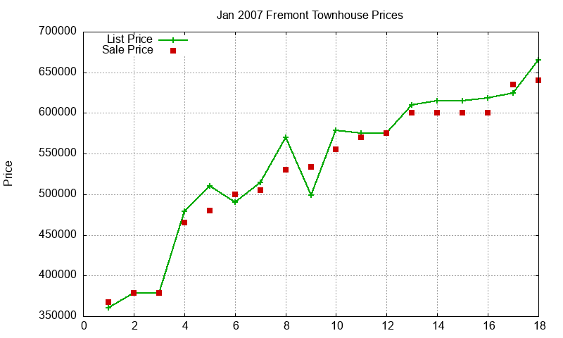 Fremont Townhouses Just Sold 2007-01 Fremont Townhouses Just Sold 2007-01