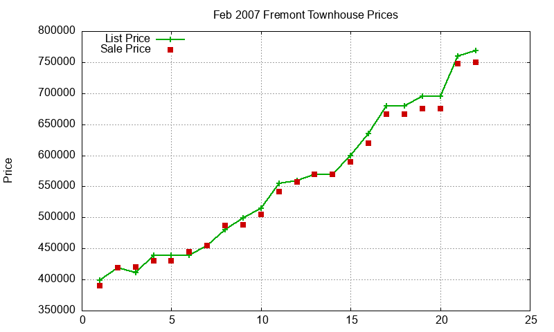Fremont Townhouses Just Sold 2007-02