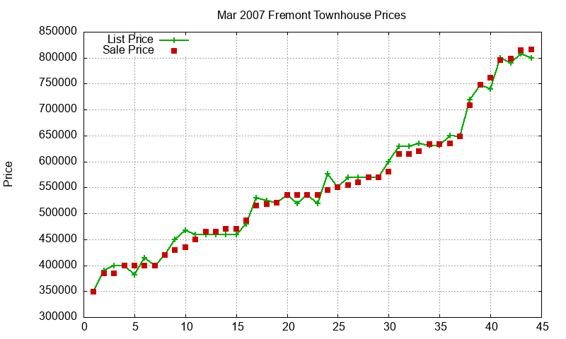 Fremont Townhouses Just Sold 2007-03