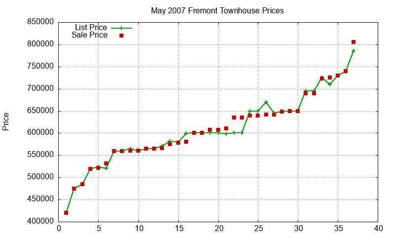 Fremont Townhouses Just Sold 2007-05