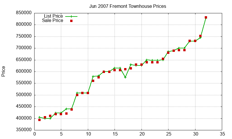 Fremont Townhouses Just Sold 2007-06 Fremont Townhouses Just Sold 2007-06