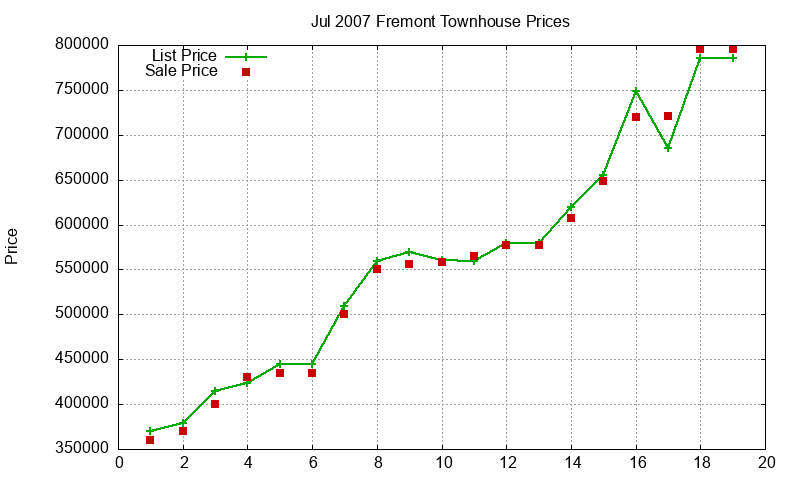 Fremont Townhouses Just Sold 2007-07 Fremont Townhouses Just Sold 2007-07