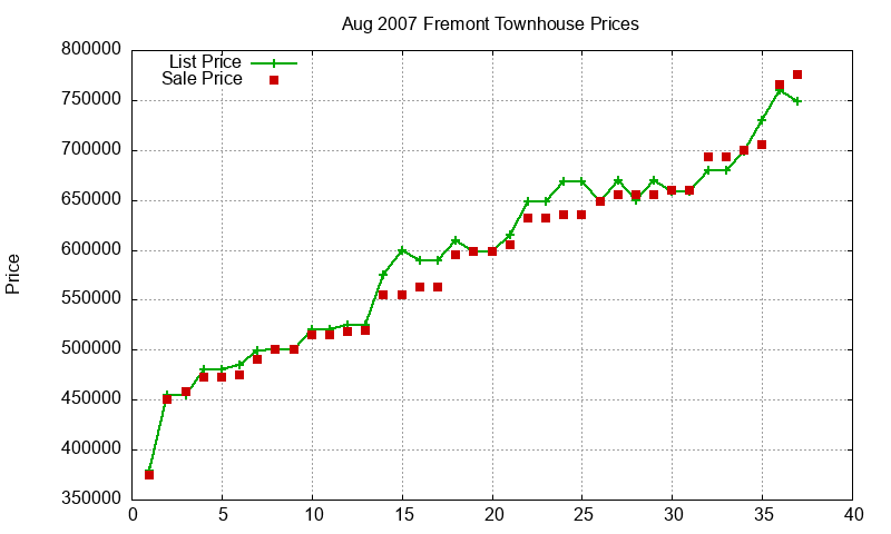Fremont Townhouses Just Sold 2007-08 Fremont Townhouses Just Sold 2007-08