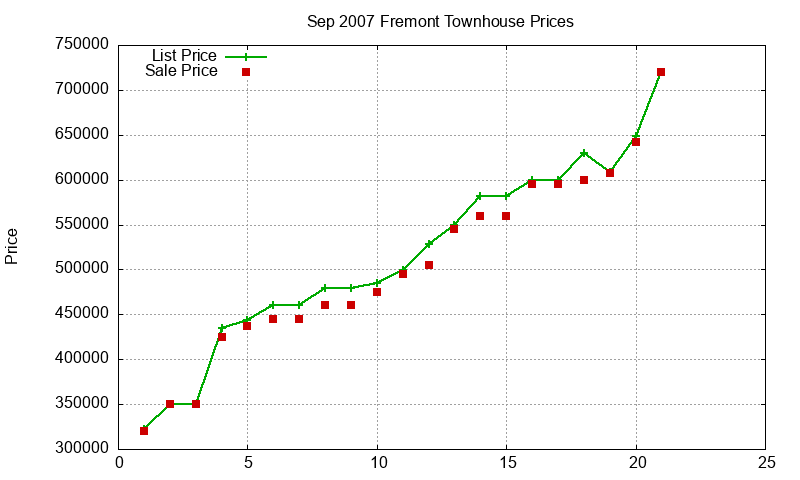 Fremont Townhouses Just Sold 2007-09