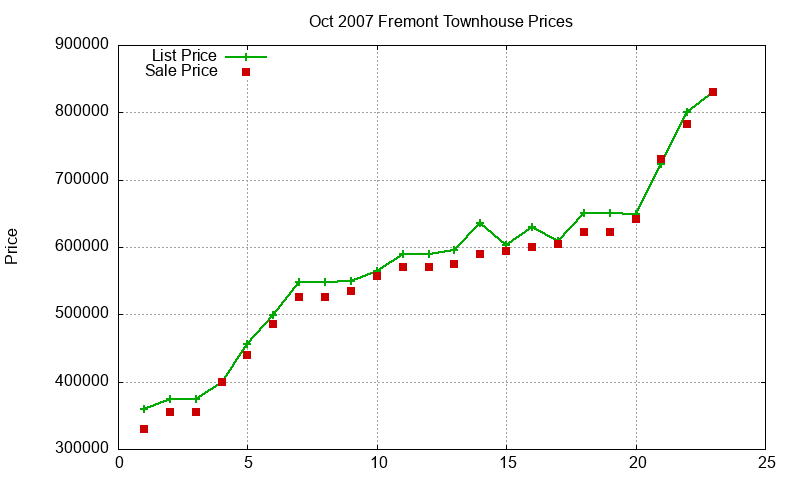 Fremont Townhouses Just Sold 2007-10