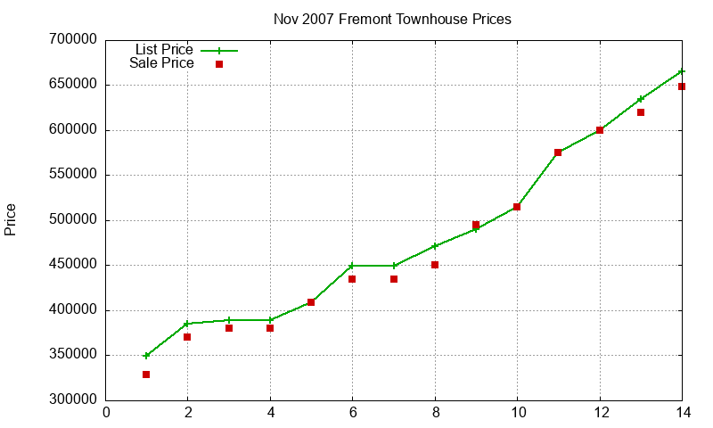 Fremont Townhouses Just Sold 2007-11