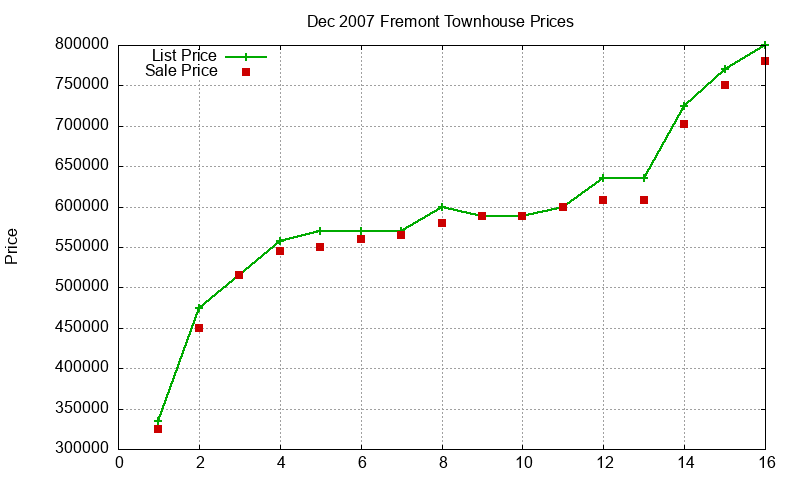 Fremont Townhouses Just Sold 2007-12