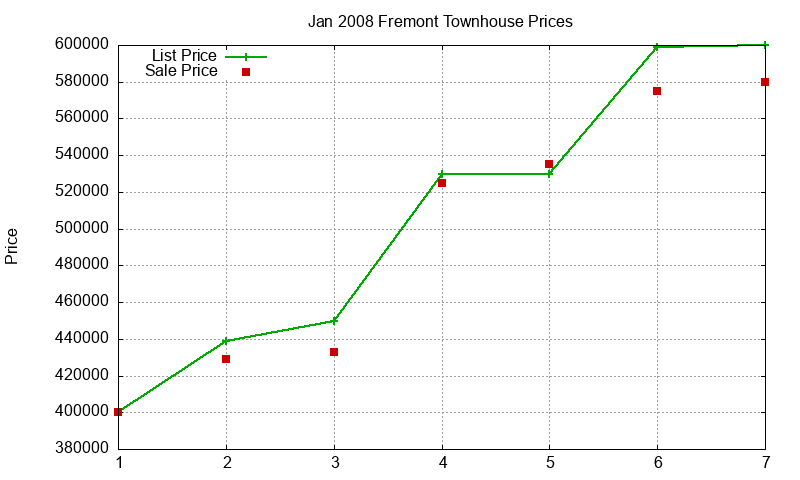 Fremont Townhouses Just Sold 2008-01