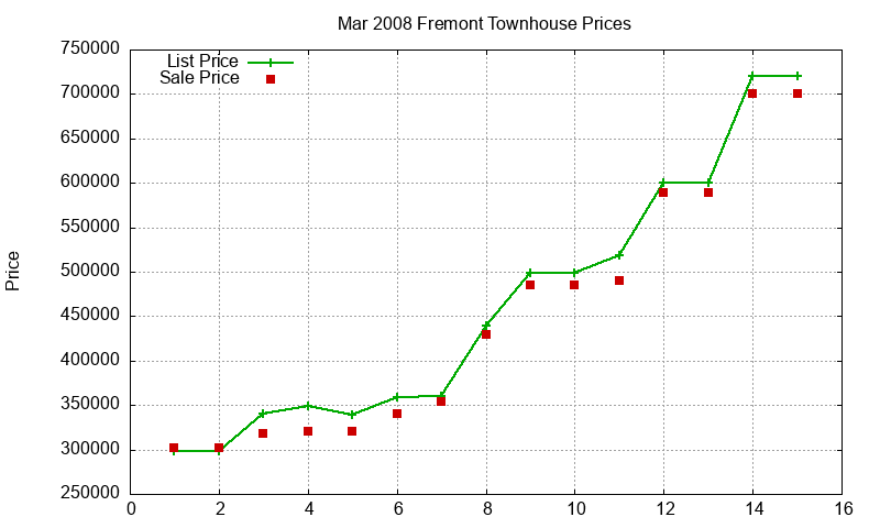 Fremont Townhouses Just Sold 2008-03