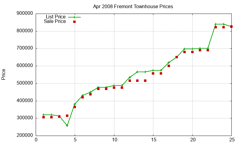 Fremont Townhouses Just Sold 2008-04