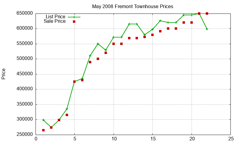 Fremont Townhouses Just Sold 2008-05